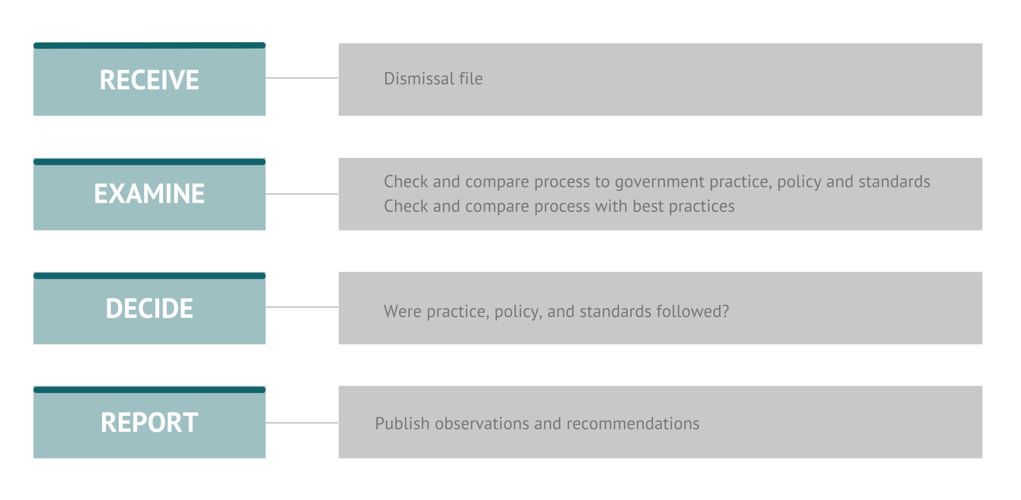 Table summarizing the dismissal process review steps: Receive, Examine, Decide, Report.