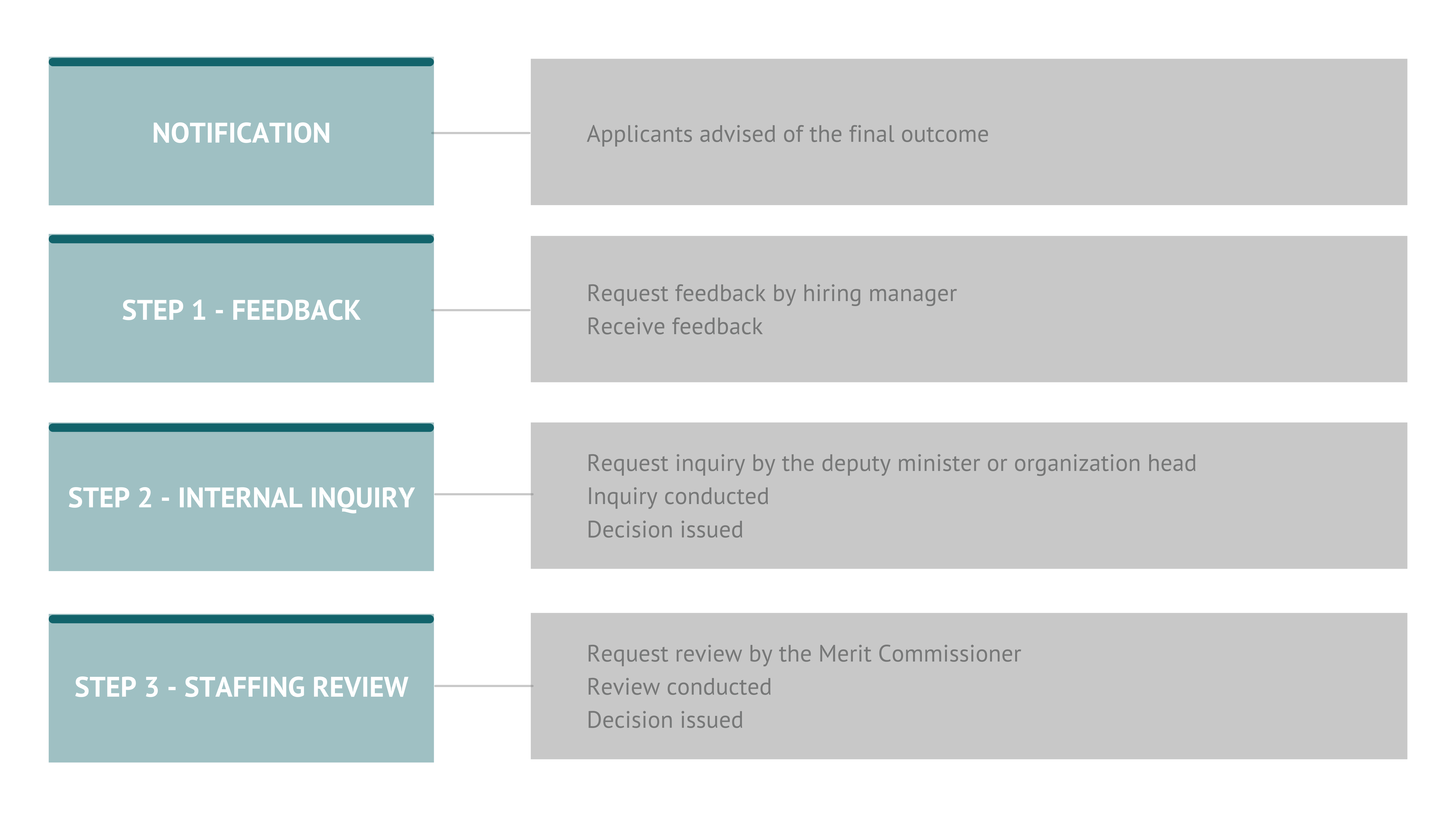 Table summarizing the steps of the audit process: Receive, Examine, Evaluate, Decide, Review, Report.